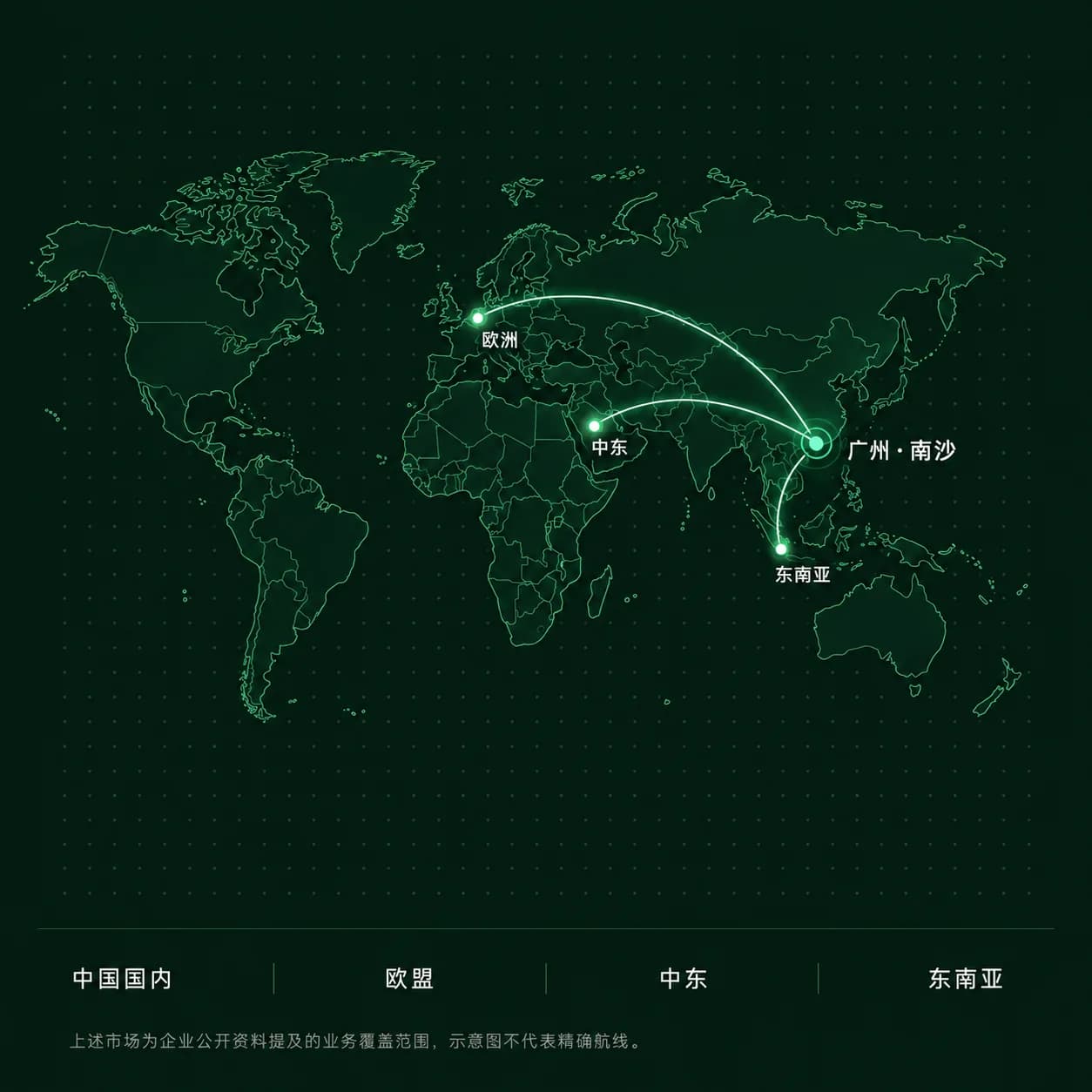 出口市场示意图：以广州南沙为起点，覆盖中国国内、欧盟、中东、东南亚