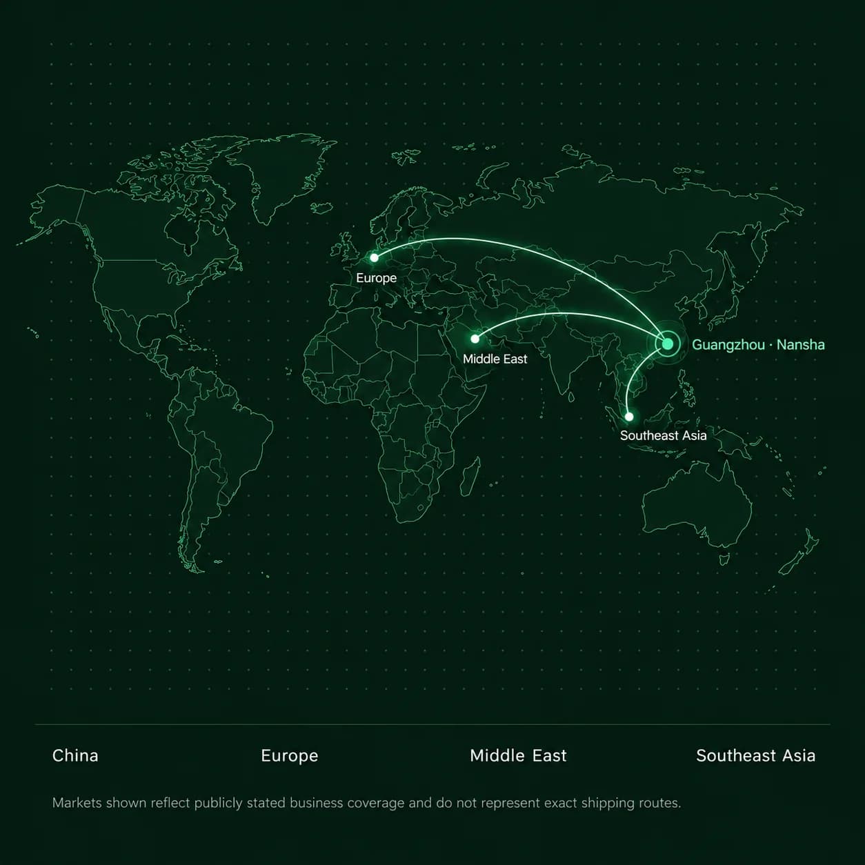 Export market schematic from Guangzhou Nansha covering China, the EU, the Middle East and Southeast Asia